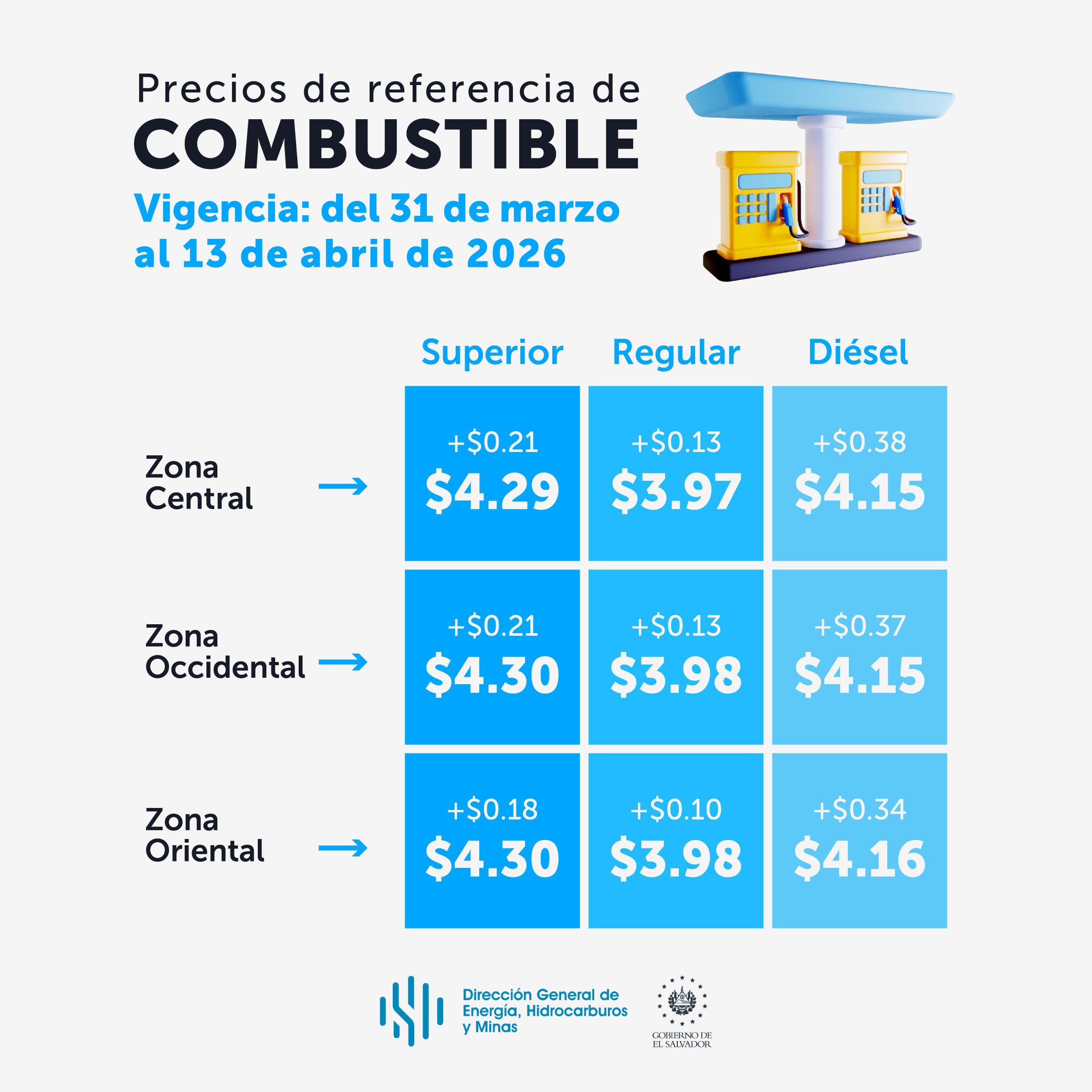 Los precios de los #CombustibleSV registran un aumento récord esta quincena, con el diésel subiendo hasta $0.38 por galón. La gasolina superior y regular también presentan incrementos significativos. Foto: DGEHM.