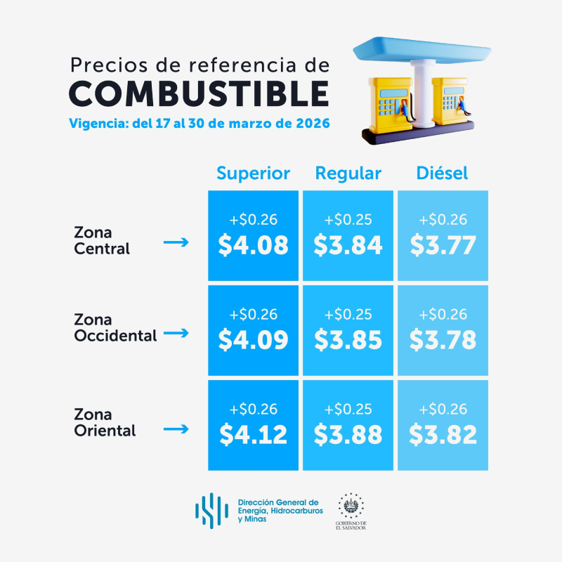 La Dirección General de Energía estableció los nuevos precios de combustibles para el período del 17 al 30 de marzo de 2026, basados en tendencias globales y costos logísticos. Conoce los detalles. Foto: DGEHM.