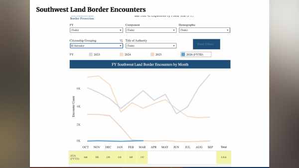 Gráfica comparativa de la CBP muestra el marcado descenso de encuentros migratorios de salvadoreños, con una reducción superior al 45% entre 2023 y 2024.