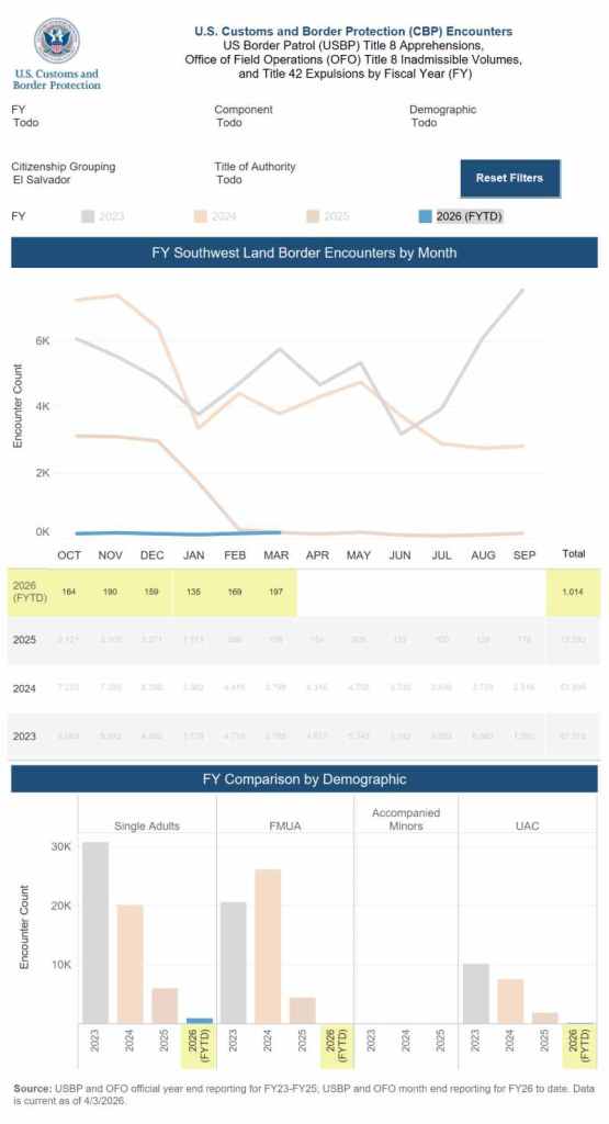 Gráfica comparativa de la CBP muestra el marcado descenso de encuentros migratorios de salvadoreños, con una reducción superior al 45% entre 2023 y 2024. CBP