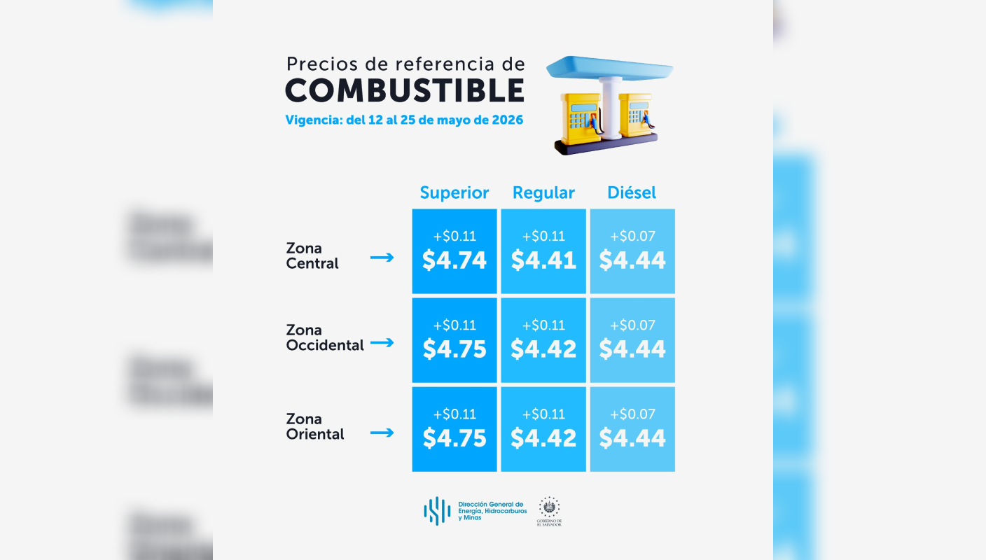 La DGEHM anunció incrementos de hasta $0.11 en los precios de referencia del combustible, vigentes del 12 al 25 de mayo de 2026 en todo El Salvador. Foto: DGEHM.